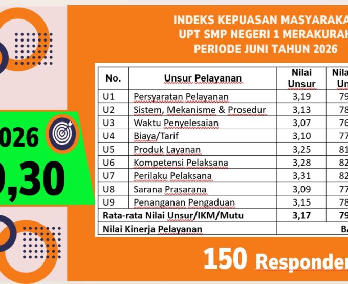 UPT SMP Negeri 1 Merakurak Raih Predikat "BAIK" dalam Survei Kepuasan Masyarakat Pelayanan Publik 2026